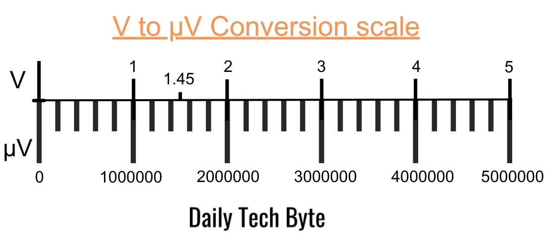 V to µV conversion scale