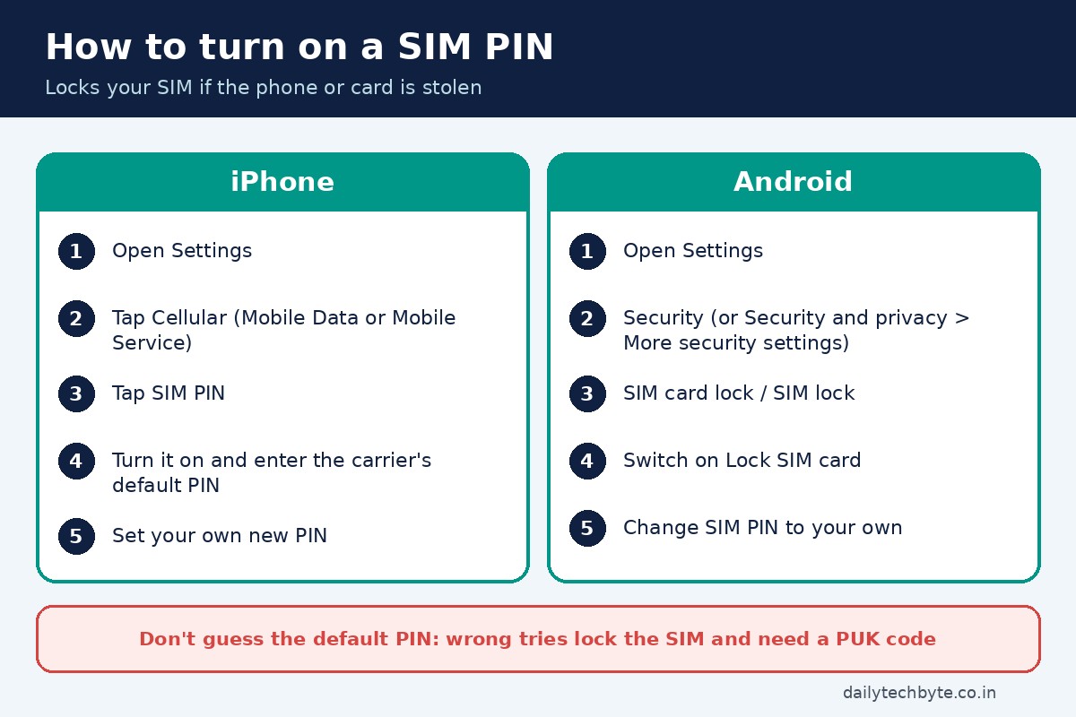 Diagram: steps to turn on a SIM PIN on iPhone and Android