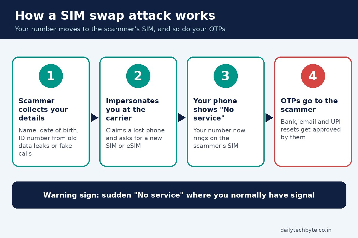 Infographic: how a SIM swap attack works in four steps, from stolen personal details to OTPs reaching the scammer
